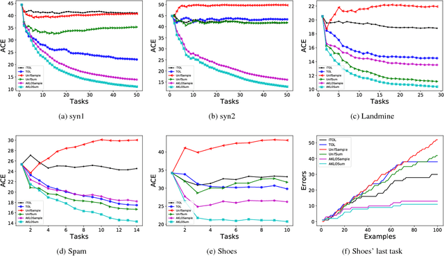 Figure 4 for Accumulating Knowledge for Lifelong Online Learning