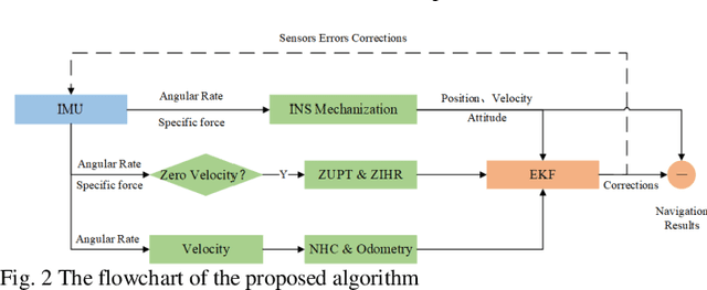 Figure 2 for WM-INS: A Wheel Mounted IMU Based Integrated Navigation System for Wheeled Robots