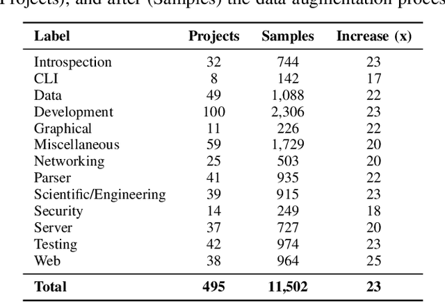 Figure 3 for LabelGit: A Dataset for Software Repositories Classification using Attributed Dependency Graphs