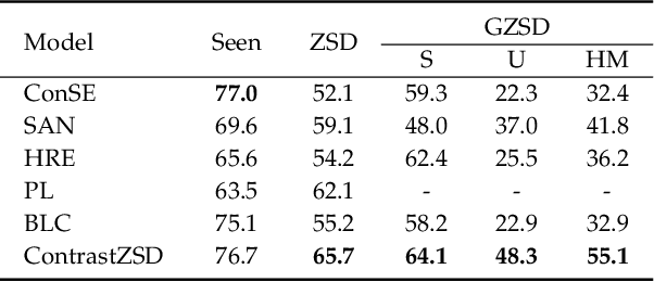 Figure 2 for Semantics-Guided Contrastive Network for Zero-Shot Object detection