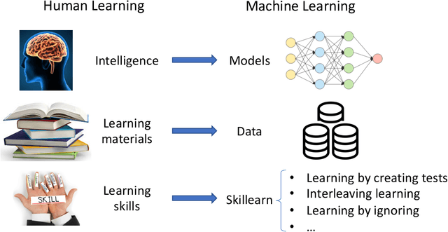 Figure 1 for Skillearn: Machine Learning Inspired by Humans' Learning Skills