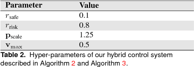 Figure 4 for Fully Distributed Multi-Robot Collision Avoidance via Deep Reinforcement Learning for Safe and Efficient Navigation in Complex Scenarios
