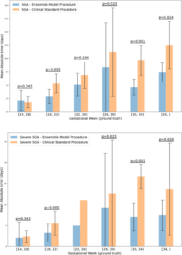 Figure 4 for Enabling faster and more reliable sonographic assessment of gestational age through machine learning