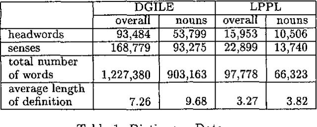 Figure 1 for Combining Unsupervised Lexical Knowledge Methods for Word Sense Disambiguation