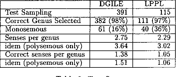 Figure 2 for Combining Unsupervised Lexical Knowledge Methods for Word Sense Disambiguation