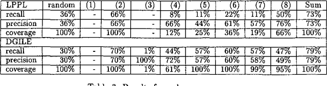 Figure 3 for Combining Unsupervised Lexical Knowledge Methods for Word Sense Disambiguation