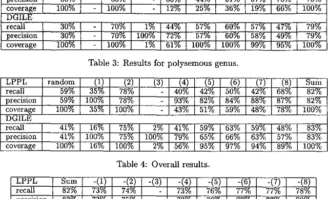 Figure 4 for Combining Unsupervised Lexical Knowledge Methods for Word Sense Disambiguation