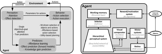 Figure 4 for Representation Internal-Manipulation (RIM): A Neuro-Inspired Computational Theory of Consciousness