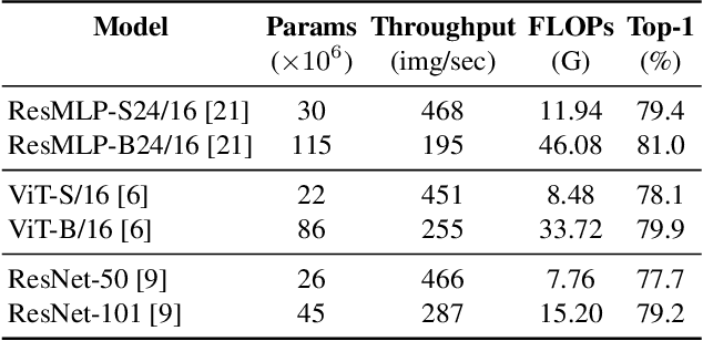 Figure 1 for Analysis of Quantization on MLP-based Vision Models