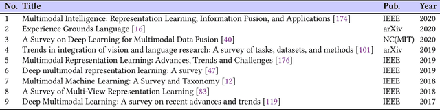 Figure 3 for Recent Advances and Trends in Multimodal Deep Learning: A Review