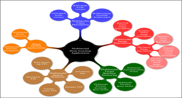 Figure 2 for Recent Advances and Trends in Multimodal Deep Learning: A Review