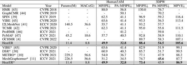 Figure 4 for HeatER: An Efficient and Unified Network for Human Reconstruction via Heatmap-based TransformER
