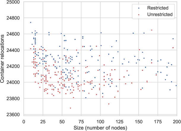Figure 2 for Automated Design of Heuristics for the Container Relocation Problem