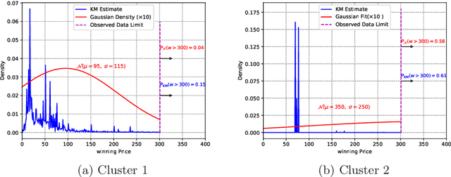 Figure 1 for Scalable Bid Landscape Forecasting in Real-time Bidding