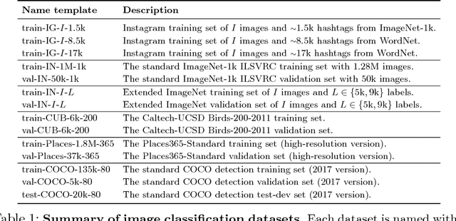 Figure 1 for Exploring the Limits of Weakly Supervised Pretraining