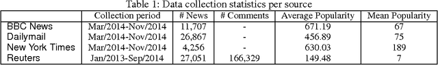 Figure 1 for Breaking the News: First Impressions Matter on Online News