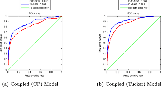 Figure 4 for Link Prediction via Generalized Coupled Tensor Factorisation