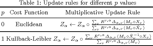 Figure 2 for Link Prediction via Generalized Coupled Tensor Factorisation