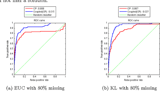 Figure 3 for Link Prediction via Generalized Coupled Tensor Factorisation