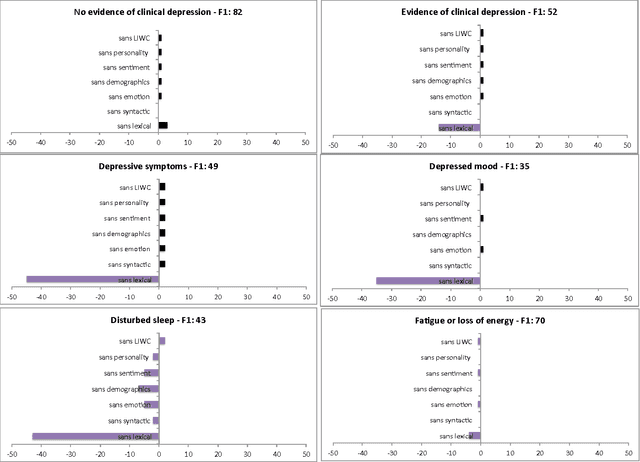 Figure 1 for Feature Studies to Inform the Classification of Depressive Symptoms from Twitter Data for Population Health