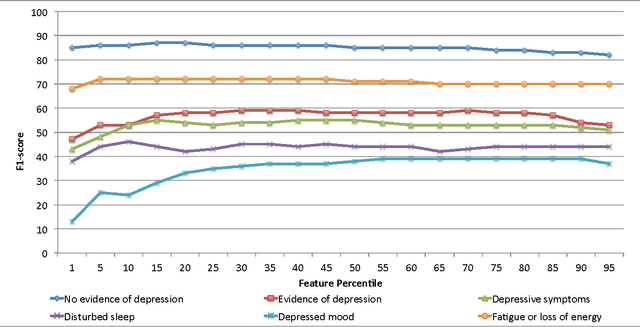 Figure 2 for Feature Studies to Inform the Classification of Depressive Symptoms from Twitter Data for Population Health