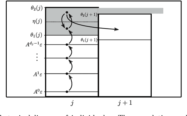 Figure 1 for Self-adaptation in non-Elitist Evolutionary Algorithms on Discrete Problems with Unknown Structure