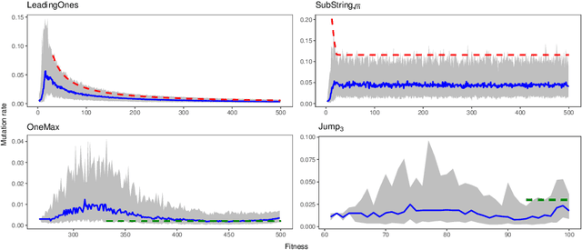 Figure 2 for Self-adaptation in non-Elitist Evolutionary Algorithms on Discrete Problems with Unknown Structure