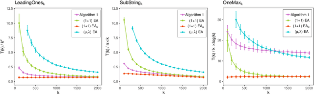 Figure 3 for Self-adaptation in non-Elitist Evolutionary Algorithms on Discrete Problems with Unknown Structure