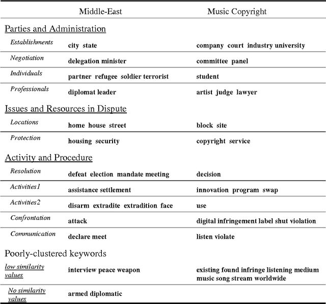 Figure 2 for Coupled Clustering: a Method for Detecting Structural Correspondence