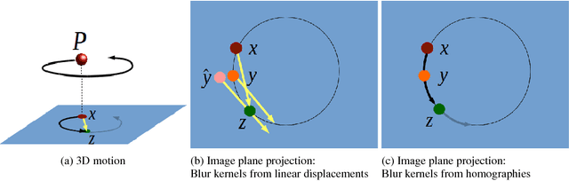 Figure 3 for Stereo Video Deblurring
