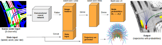 Figure 1 for Motion Prediction using Trajectory Sets and Self-Driving Domain Knowledge