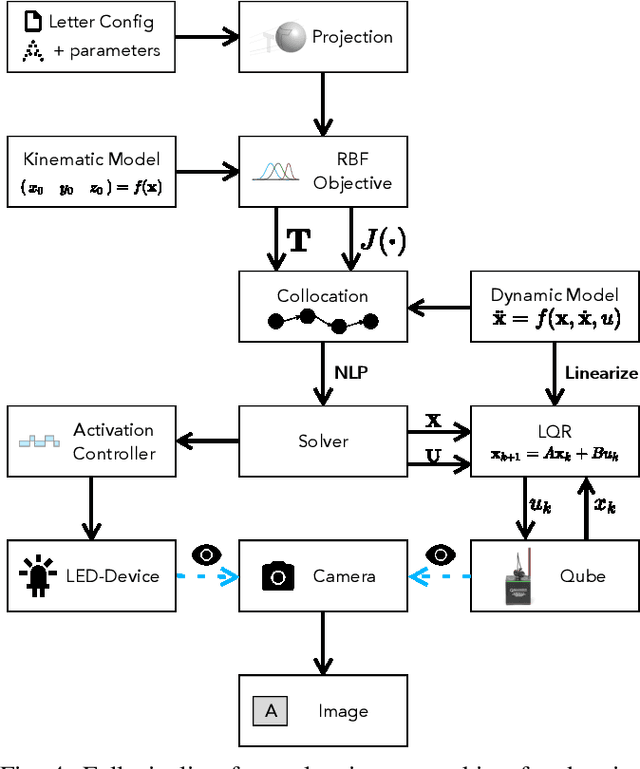 Figure 3 for Underactuated Waypoint Trajectory Optimization for Light Painting Photography