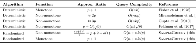 Figure 1 for The Power of Subsampling in Submodular Maximization