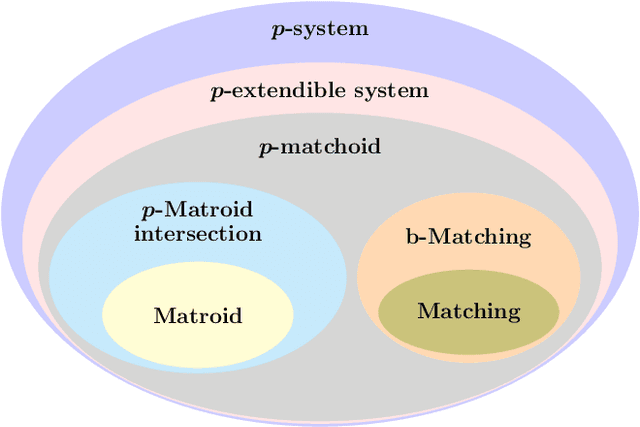 Figure 2 for The Power of Subsampling in Submodular Maximization