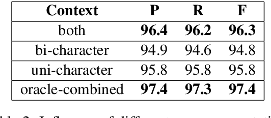 Figure 4 for A Gap-Based Framework for Chinese Word Segmentation via Very Deep Convolutional Networks