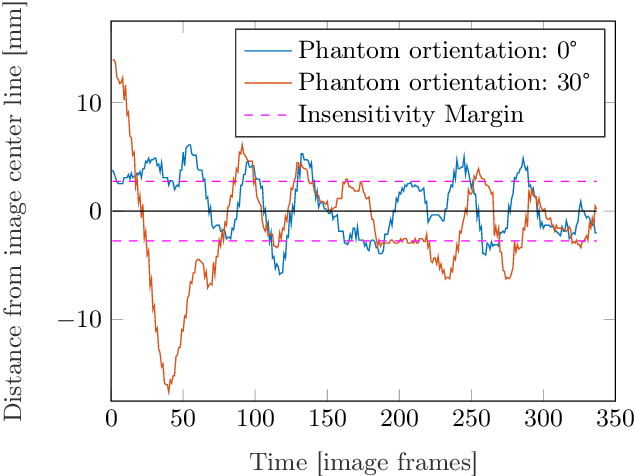 Figure 4 for Robotized Ultrasound Imaging of the Peripheral Arteries -- a Phantom Study