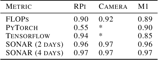 Figure 4 for SONAR: Joint Architecture and System Optimization Search