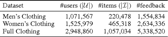 Figure 2 for Sherlock: Sparse Hierarchical Embeddings for Visually-aware One-class Collaborative Filtering