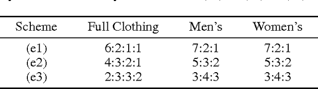 Figure 3 for Sherlock: Sparse Hierarchical Embeddings for Visually-aware One-class Collaborative Filtering