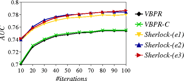 Figure 4 for Sherlock: Sparse Hierarchical Embeddings for Visually-aware One-class Collaborative Filtering