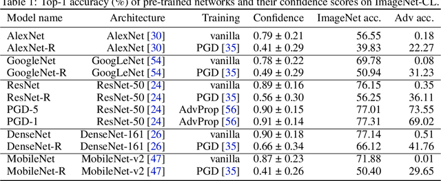 Figure 2 for How explainable are adversarially-robust CNNs?