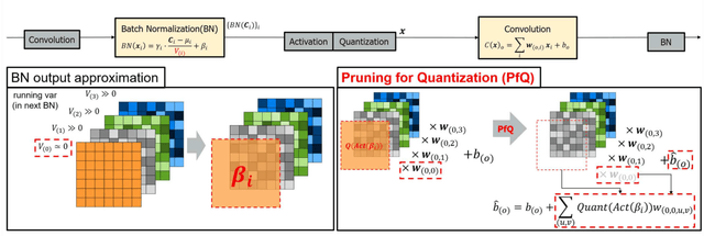 Figure 1 for Filter Pre-Pruning for Improved Fine-tuning of Quantized Deep Neural Networks