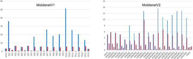 Figure 3 for Filter Pre-Pruning for Improved Fine-tuning of Quantized Deep Neural Networks