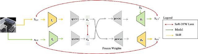 Figure 3 for Video2Skill: Adapting Events in Demonstration Videos to Skills in an Environment using Cyclic MDP Homomorphisms