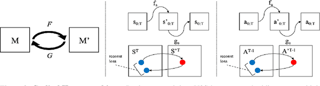Figure 4 for Video2Skill: Adapting Events in Demonstration Videos to Skills in an Environment using Cyclic MDP Homomorphisms
