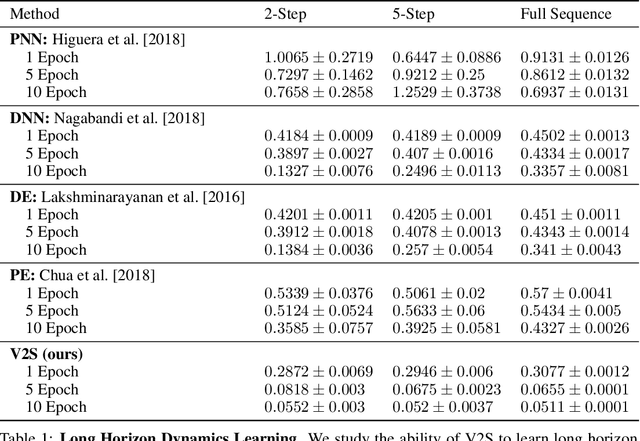 Figure 2 for Video2Skill: Adapting Events in Demonstration Videos to Skills in an Environment using Cyclic MDP Homomorphisms
