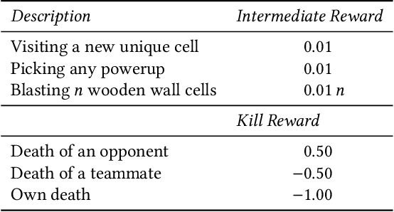 Figure 2 for School of hard knocks: Curriculum analysis for Pommerman with a fixed computational budget
