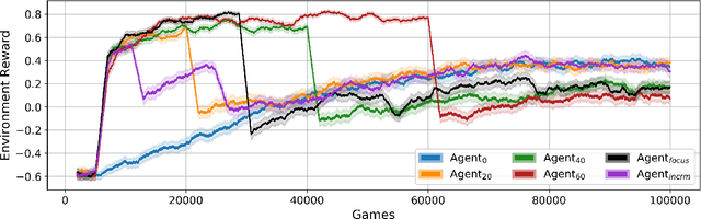 Figure 4 for School of hard knocks: Curriculum analysis for Pommerman with a fixed computational budget