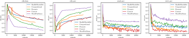 Figure 4 for A Framework for Measuring Compositional Inductive Bias