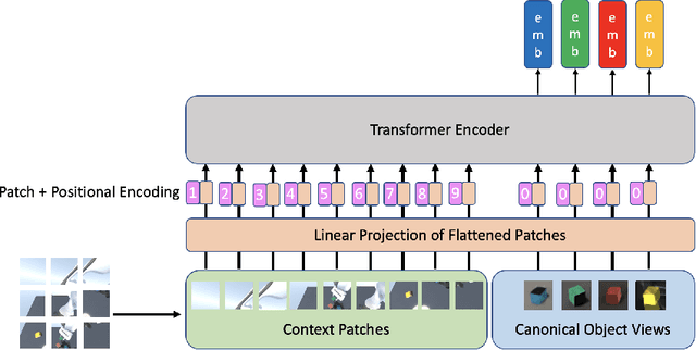 Figure 3 for SORNet: Spatial Object-Centric Representations for Sequential Manipulation
